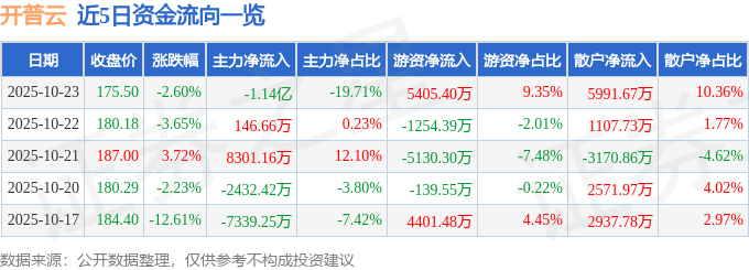 开普云（688228）10月23日主力资金净卖出1.14亿元