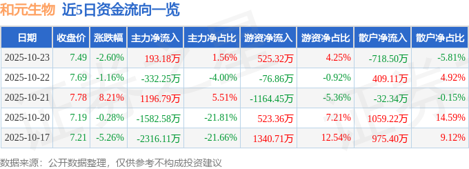 和元生物（688238）10月23日主力资金净买入193.18万元