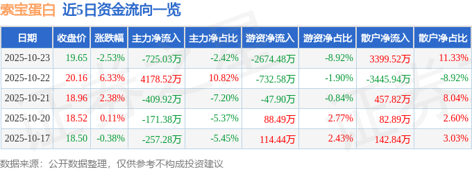 索宝蛋白（603231）10月23日主力资金净卖出725.03万元