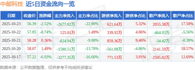 中邮科技（688648）10月23日主力资金净卖出2677.02万元