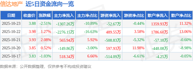 信达地产（600657）10月23日主力资金净卖出1307.26万元