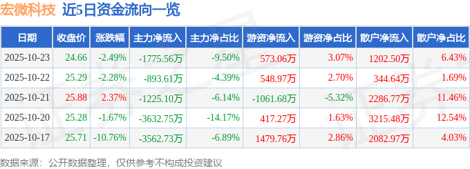 宏微科技（688711）10月23日主力资金净卖出1775.56万元