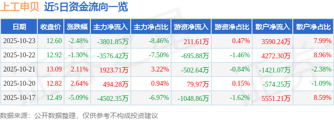 上工申贝（600843）10月23日主力资金净卖出3801.85万元
