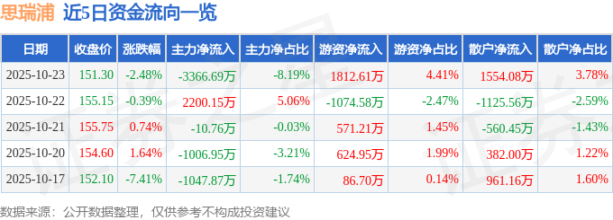 思瑞浦（688536）10月23日主力资金净卖出3366.69万元