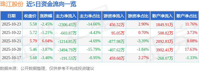 珠江股份（600684）10月23日主力资金净卖出2306.43万元