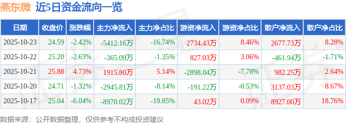 燕东微（688172）10月23日主力资金净卖出5412.16万元