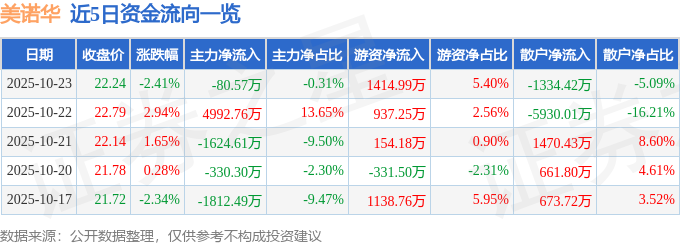 美诺华（603538）10月23日主力资金净卖出80.57万元