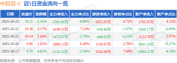 中巨芯（688549）10月23日主力资金净卖出3791.92万元