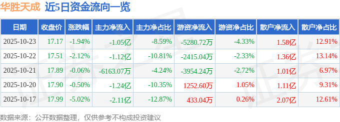 华胜天成（600410）10月23日主力资金净卖出1.05亿元