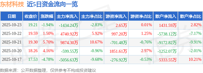 东材科技（601208）10月23日主力资金净卖出1434.24万元
