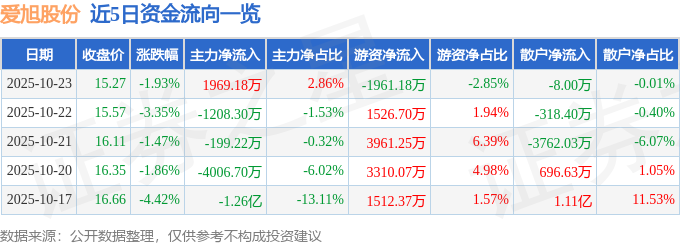 爱旭股份（600732）10月23日主力资金净买入1969.18万元