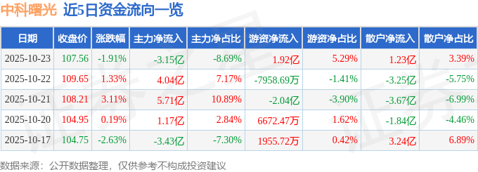 中科曙光（603019）10月23日主力资金净卖出3.15亿元
