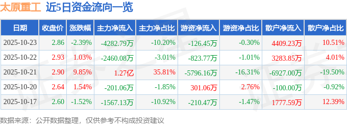 太原重工（600169）10月23日主力资金净卖出4282.79万元