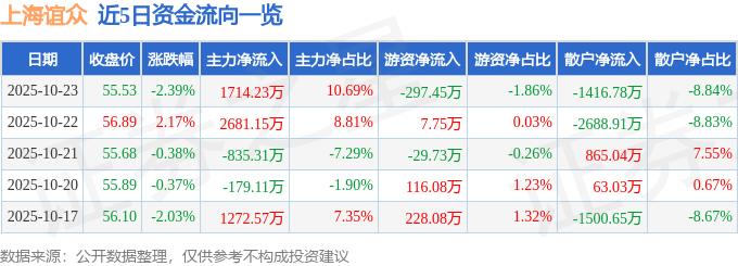 上海谊众（688091）10月23日主力资金净买入1714.23万元
