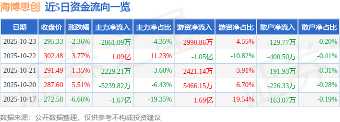 海博思创（688411）10月23日主力资金净卖出2861.09万元