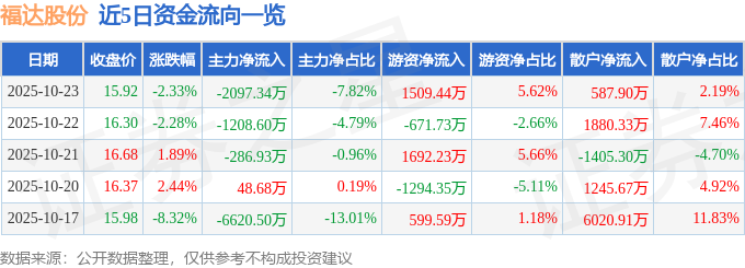 福达股份（603166）10月23日主力资金净卖出2097.34万元