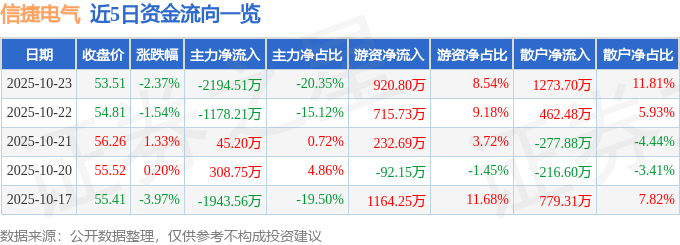 信捷电气（603416）10月23日主力资金净卖出2194.51万元