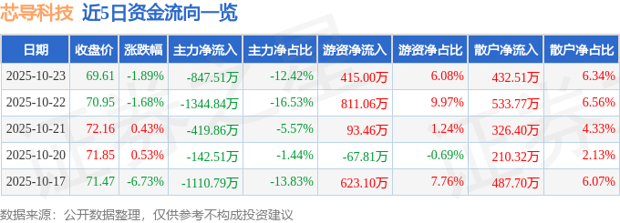芯导科技（688230）10月23日主力资金净卖出847.51万元