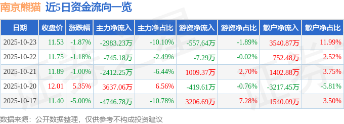 南京熊猫（600775）10月23日主力资金净卖出2983.23万元
