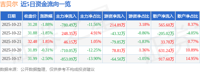 吉贝尔（688566）10月23日主力资金净卖出780.49万元
