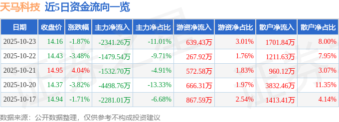 天马科技（603668）10月23日主力资金净卖出2341.26万元