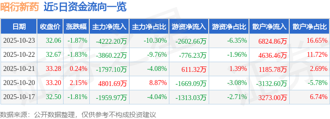 昭衍新药（603127）10月23日主力资金净卖出4222.20万元