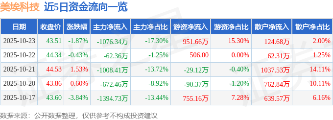 美埃科技（688376）10月23日主力资金净卖出1076.34万元