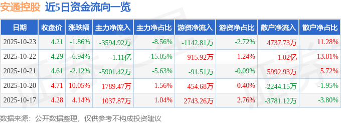 安通控股（600179）10月23日主力资金净卖出3594.92万元