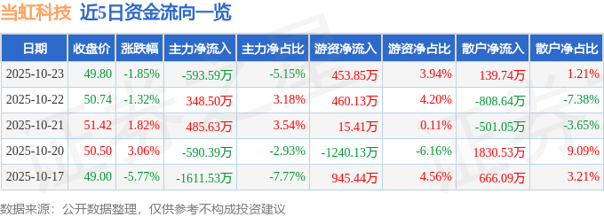 当虹科技（688039）10月23日主力资金净卖出593.59万元