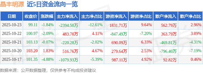 晶丰明源（688368）10月23日主力资金净卖出2394.50万元