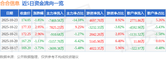 合合信息（688615）10月23日主力资金净卖出7469.56万元