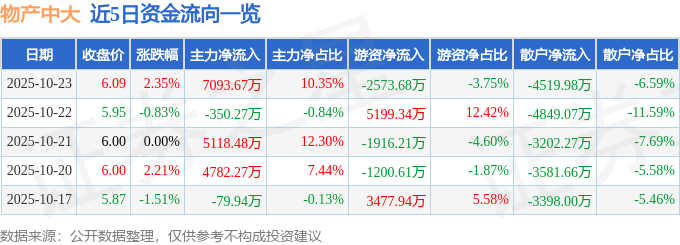 物产中大（600704）10月23日主力资金净买入7093.67万元