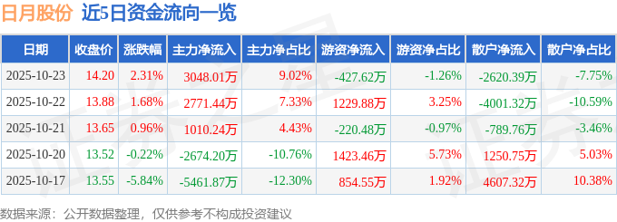 日月股份（603218）10月23日主力资金净买入3048.01万元