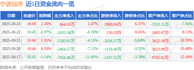 宁波远洋（601022）10月23日主力资金净买入664.16万元