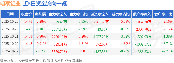 明泰铝业（601677）10月23日主力资金净卖出3839.45万元