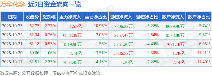 万华化学（600309）10月23日主力资金净买入1.53亿元