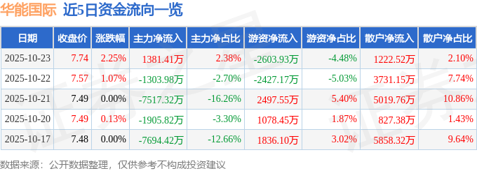 华能国际（600011）10月23日主力资金净买入1381.41万元