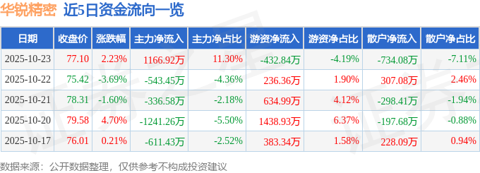 华锐精密（688059）10月23日主力资金净买入1166.92万元