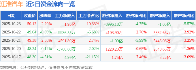 江淮汽车（600418）10月23日主力资金净买入1.95亿元