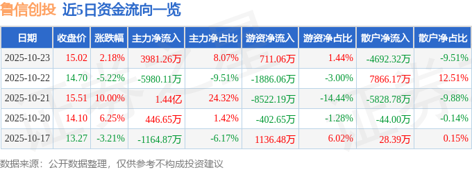 鲁信创投（600783）10月23日主力资金净买入3981.26万元