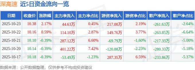 深高速（600548）10月23日主力资金净买入44.63万元