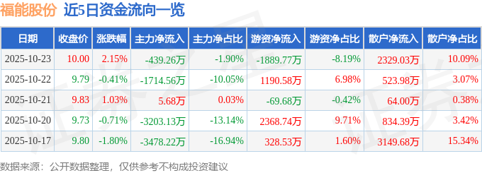 福能股份（600483）10月23日主力资金净卖出439.26万元