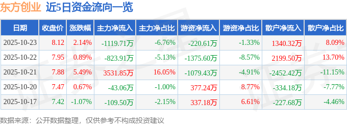 东方创业（600278）10月23日主力资金净卖出1119.71万元