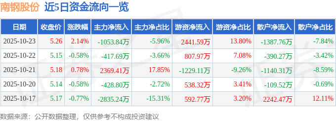南钢股份（600282）10月23日主力资金净卖出1053.84万元
