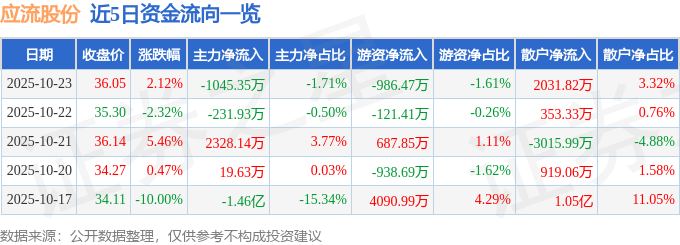 应流股份（603308）10月23日主力资金净卖出1045.35万元