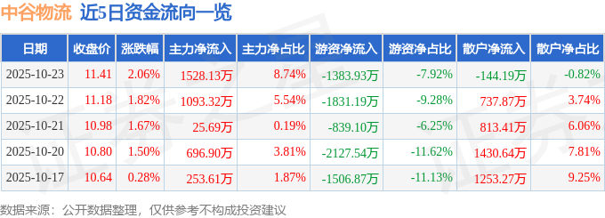 中谷物流（603565）10月23日主力资金净买入1528.13万元