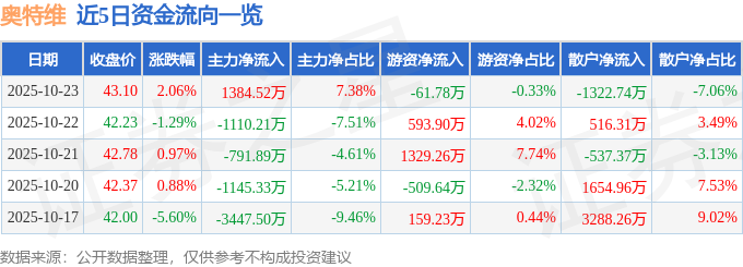 奥特维（688516）10月23日主力资金净买入1384.52万元