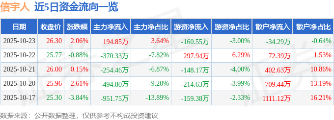 信宇人（688573）10月23日主力资金净买入194.85万元