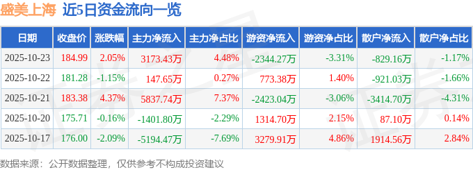 盛美上海（688082）10月23日主力资金净买入3173.43万元