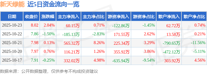 新天绿能（600956）10月23日主力资金净买入60.15万元